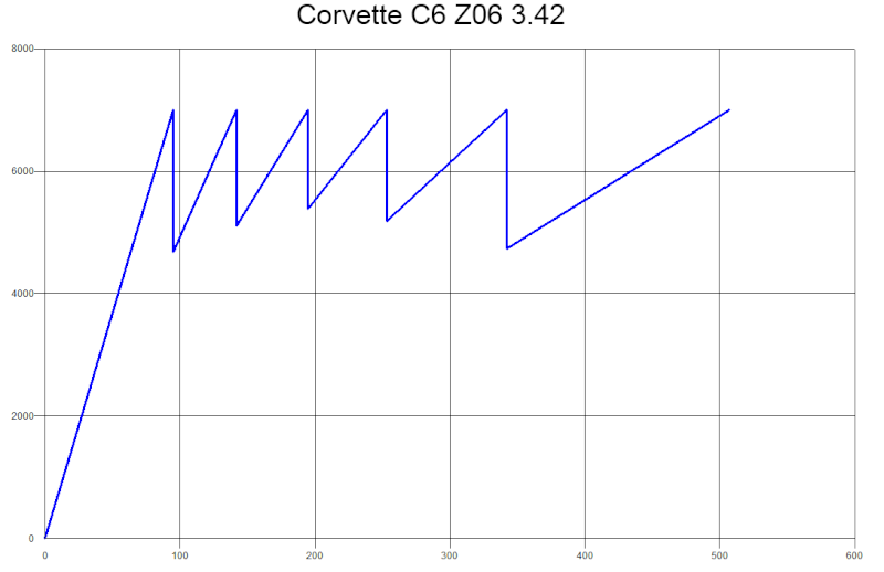 Corvette C6: les ratios C6_3_411
