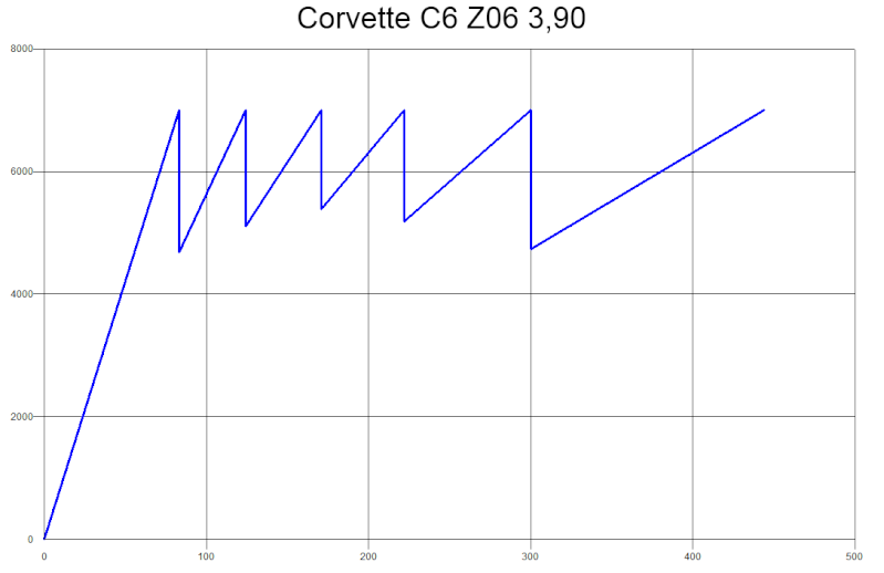 Corvette C6: les ratios C6_3_911