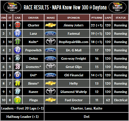 RESULTS: NAPA Know How 300 @ Daytona [Race 1 of 16] Scarts54