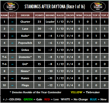 STANDINGS: Daytona [Race 1 of 16] Standi20