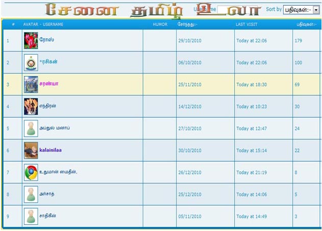 இன்றைய டாப் 10 பதிவாளர்கள். - Page 20 Top1011