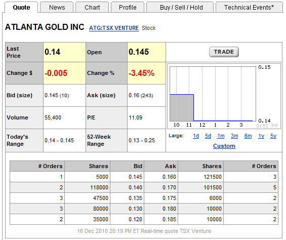 Atlanta Gold Inc (ATG.v) Atg_qu10