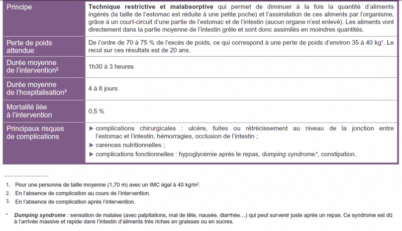 le Bypass gastrectomie sous celioscopie Bp210