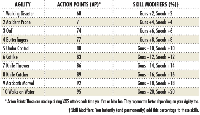 Fallout Character Creation (New Vegas) Agilit10