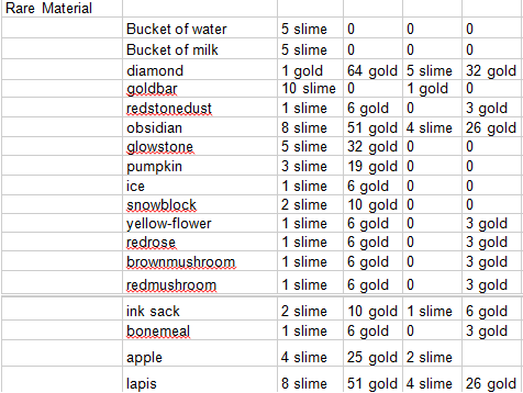 Item pricelist and Merchant Rules Minecr11