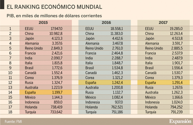 2016. Rankig económico mundial. 14606410