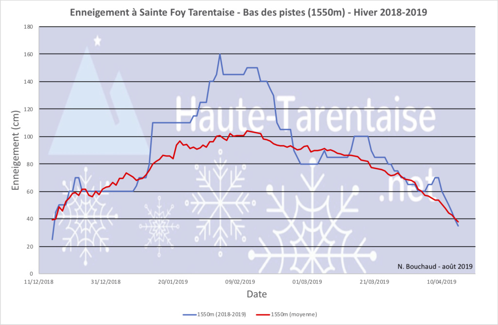 Historique de l'enneigement en Haute-Tarentaise - Page 5 19bass10