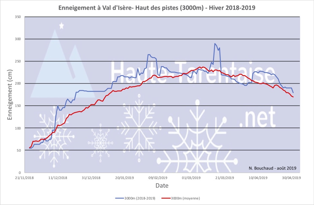 Historique de l'enneigement en Haute-Tarentaise - Page 5 19haut12