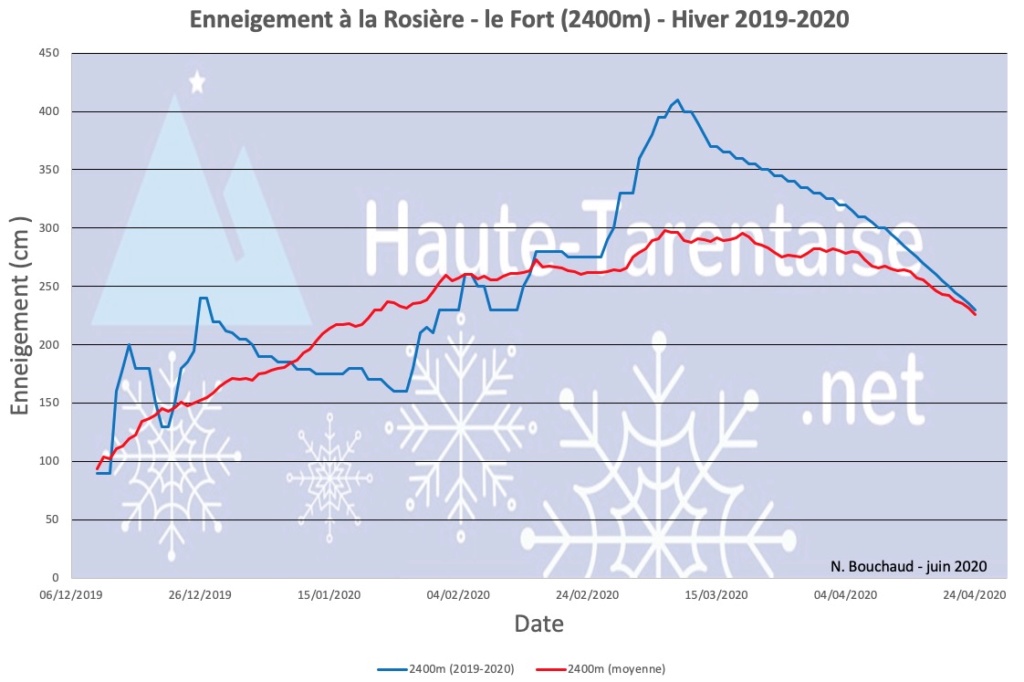 Historique de l'enneigement en Haute-Tarentaise - Page 5 20haut10