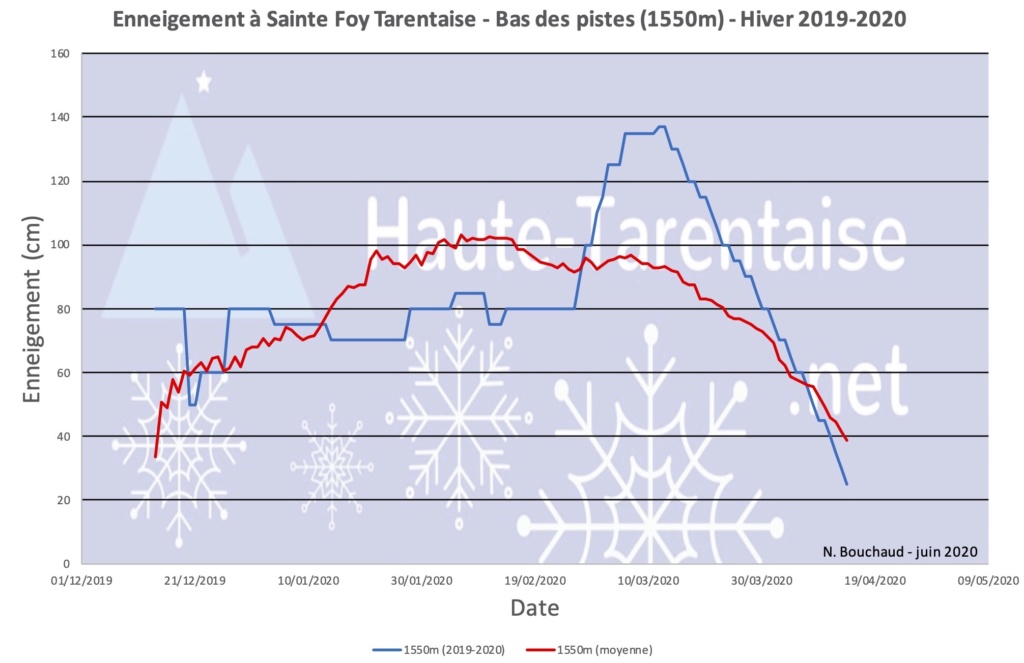 Historique de l'enneigement en Haute-Tarentaise - Page 5 20sfba10