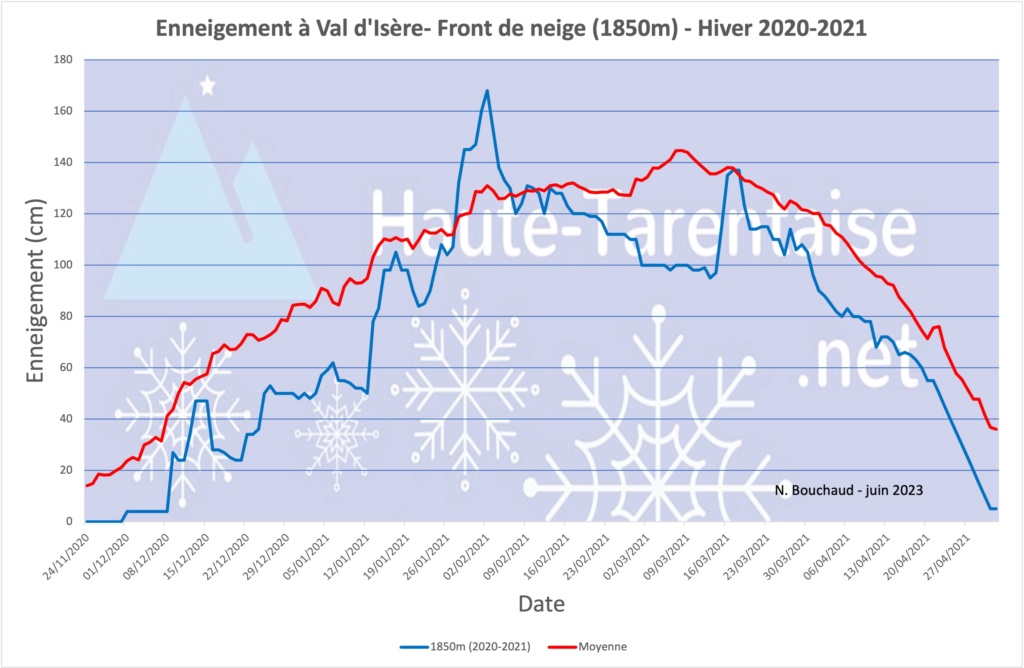 Historique de l'enneigement en Haute-Tarentaise - Page 5 21basv10