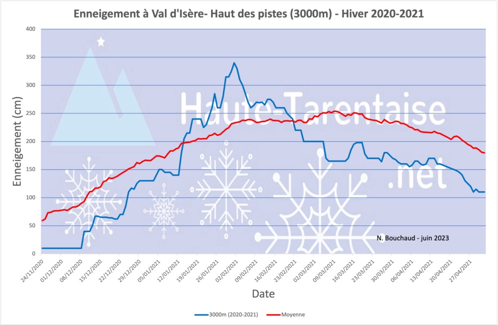 Historique de l'enneigement en Haute-Tarentaise - Page 5 21haut10