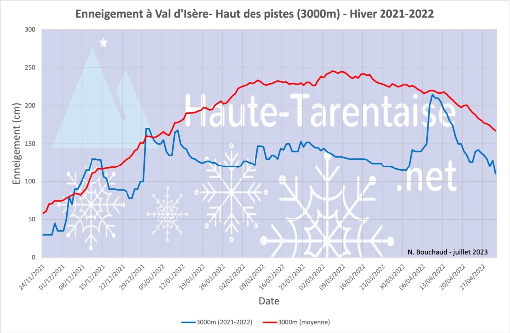 Historique de l'enneigement en Haute-Tarentaise - Page 5 22viha10