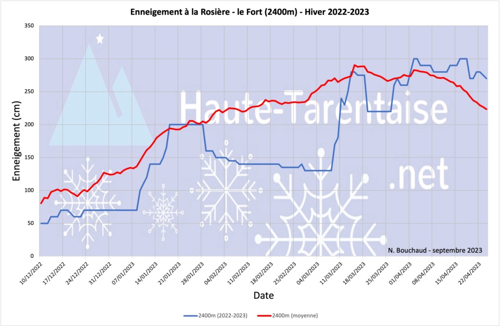 Historique de l'enneigement en Haute-Tarentaise - Page 5 23haut10