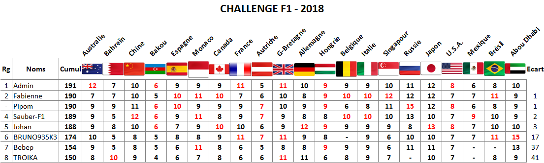 Classement Challenge F1 - 2018 Abou10
