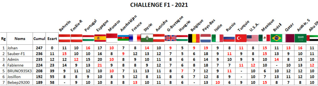 Classement challenge F1 2021 Abu_dh11