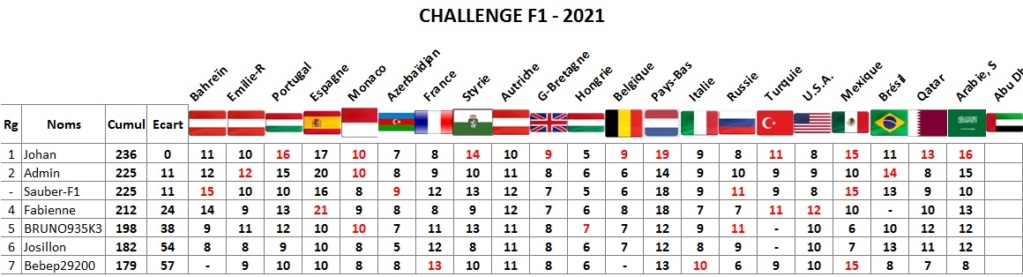 Classement challenge F1 2021 Arabie10