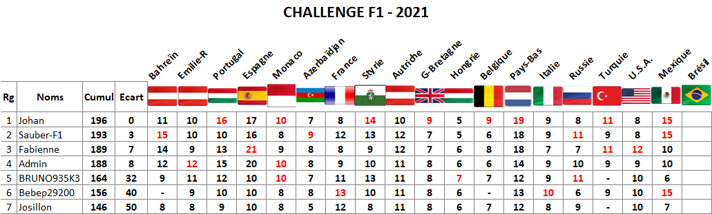 Classement challenge F1 2021 Bresil10