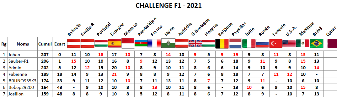 Classement challenge F1 2021 Bresil11