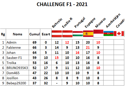 Classement challenge F1 2021 Monaco13