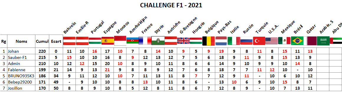 Classement challenge F1 2021 Qatar10