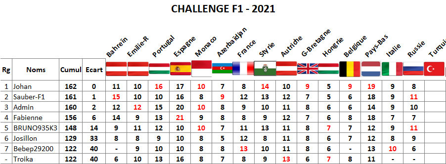 Classement challenge F1 2021 Russie13