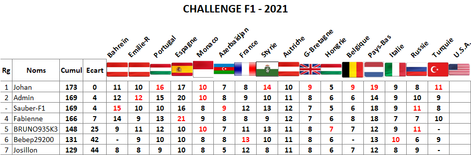 Classement challenge F1 2021 Turqui11