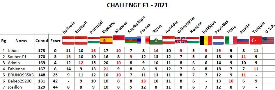 Classement challenge F1 2021 Turqui12