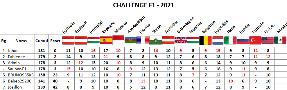 Classement challenge F1 2021 Usa12