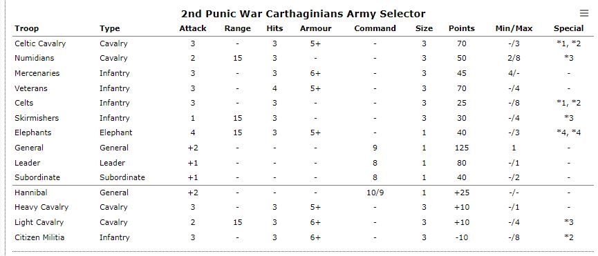 liste d'armée carthaginois Captur19