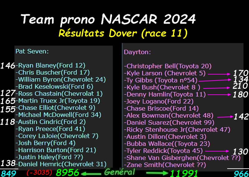 Prono NASCAR CUP SERIES 2024 - Page 22 Dover_10