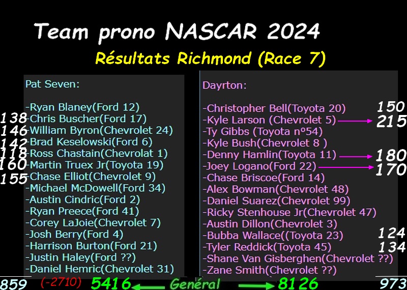 Prono NASCAR CUP SERIES 2024 - Page 17 Prono_16