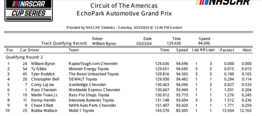 Prono NASCAR CUP SERIES 2024 - Page 15 Qualif10