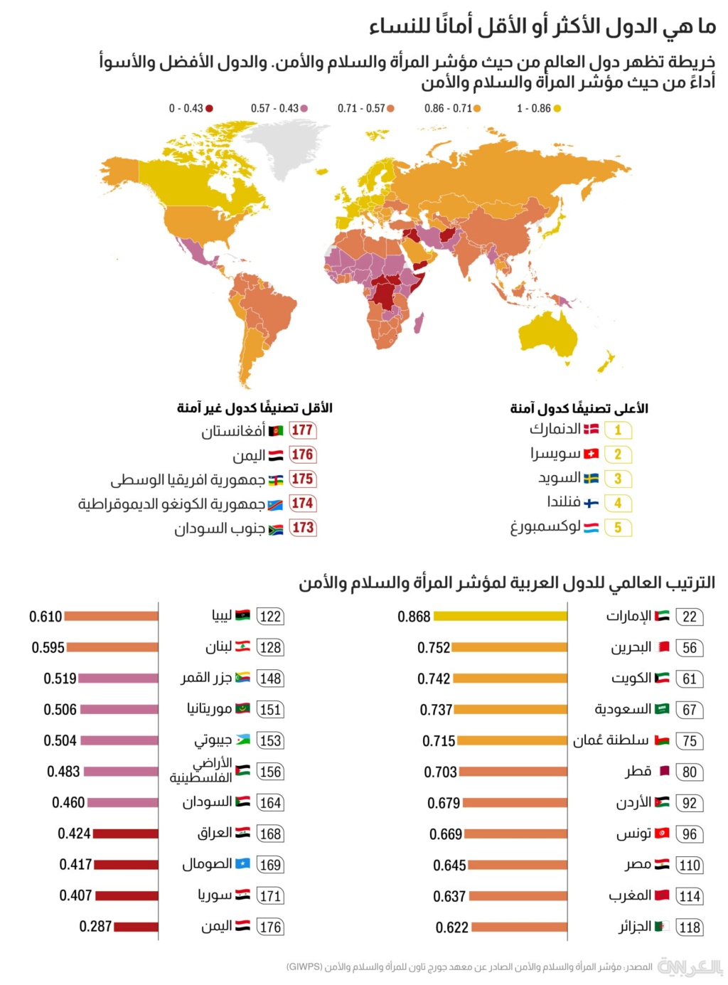ما هو ترتيب الدول العربية الأكثر والأقل أمانًا للنساء ؟ 26403910