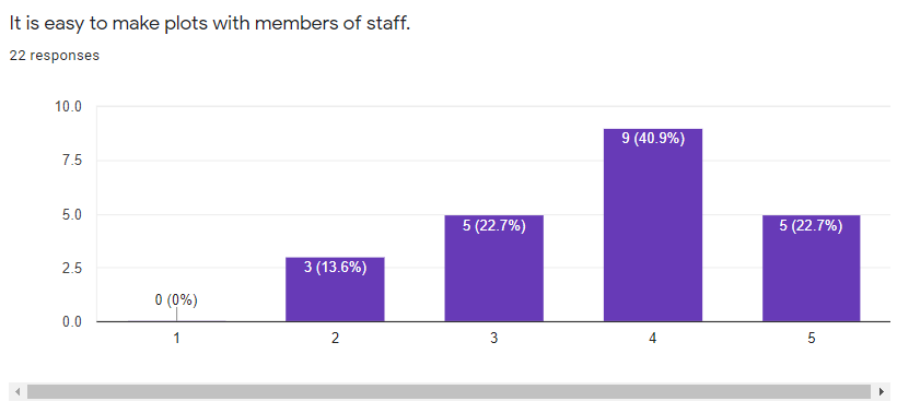 My Staff Survey Results [03/2021] Plot10