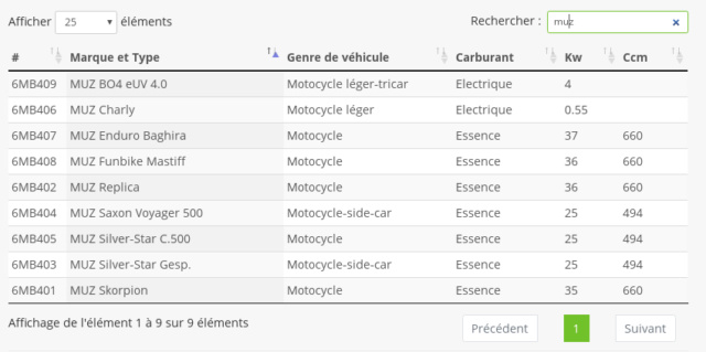 Certificats de type MZ (en Suisse) Muz11