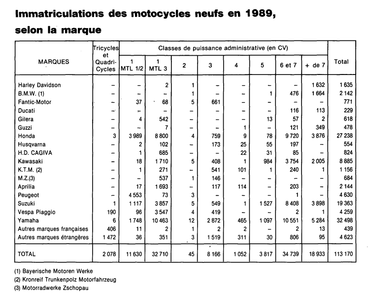 Statistiques d'immatriculation des motos MZ Stats_10