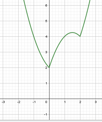 Gráfico da Função Modular Scree168