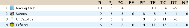 Clasificación - Copa Libertadores Grupo_10