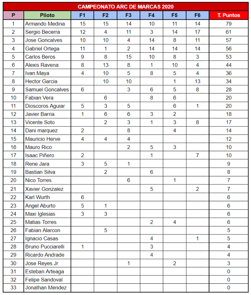 Resultados, Penalizaciones y Tabla General Finalm10