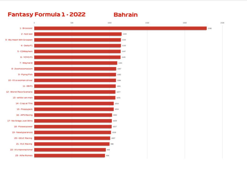 Race 1 - Bahrain Results Race_110