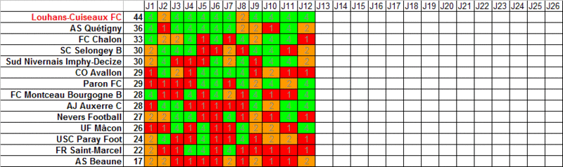 Statistiques sur le championnat Parcou19