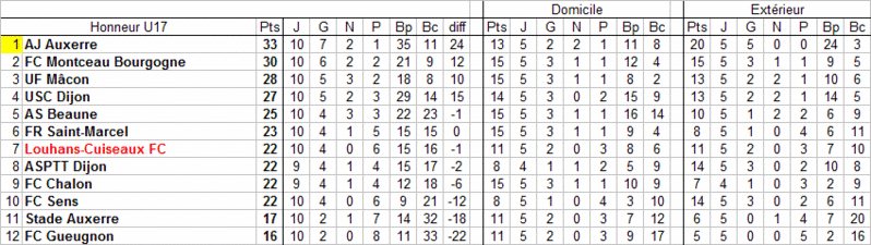 [Championnat U17 Honneur] Sujet unique - Page 2 U17_cl13