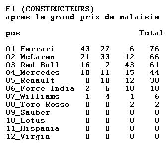 grand prix de malaisie  du 2 au 4 avril 2010 Constr11