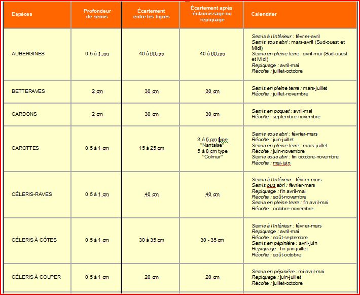 calendrier de semis, repiquage et récolte pour les espèces potagères Captur10