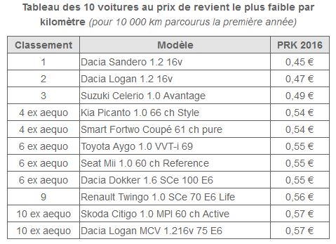 Le prix de revient kilométrique Pka10