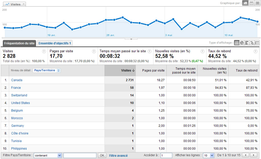 Stats du forum - Mi-avril jusqu'au 15 mai Stats_10