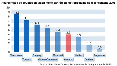 Hausse des unions mixtes au Canada 10042010