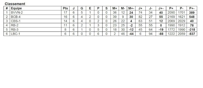 Résultats D3 D3c10