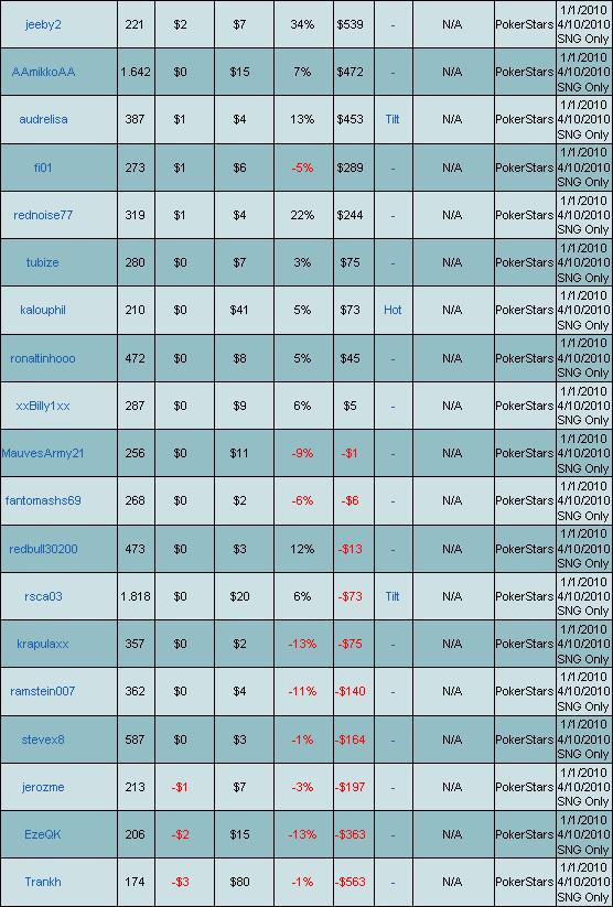 Classement annuel des Grinders au 27 mars 2010 Classe25